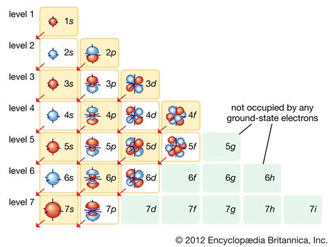 chemistry electron configuration.